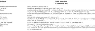 Registered Clinical Trials Comprising Pregnant Women in China: A Cross-Sectional Study